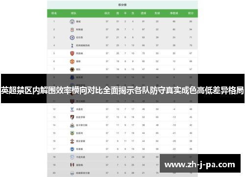 英超禁区内解围效率横向对比全面揭示各队防守真实成色高低差异格局 英超禁区内解围效率横向对比全面揭示各队防守真实成色高低差异格局